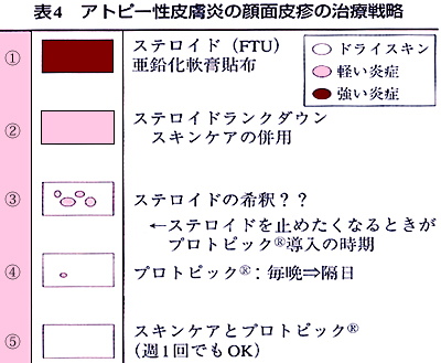 江藤隆文　アトピー性皮膚炎とFK506　小児科臨床　2009年7号